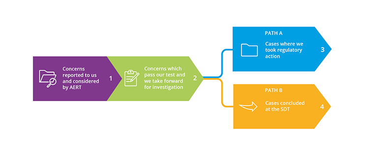 Flowchart illustrating the process reported to and handled by AERT. Path A, shown in purple and blue, starts with concerns reported, passes through assessment and consideration, and moves to cases that require further investigation. Path B, shown in orange, indicates cases concluded at the SDT. Steps are numbered from 1 to 4.