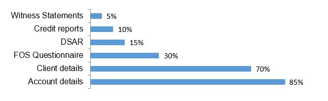 Types of information gathered: Witness statements 5%, Credit reports 10%, DSAR 15%, FOS Questionnaire 30%, Client details 70%, Account details 85%, 