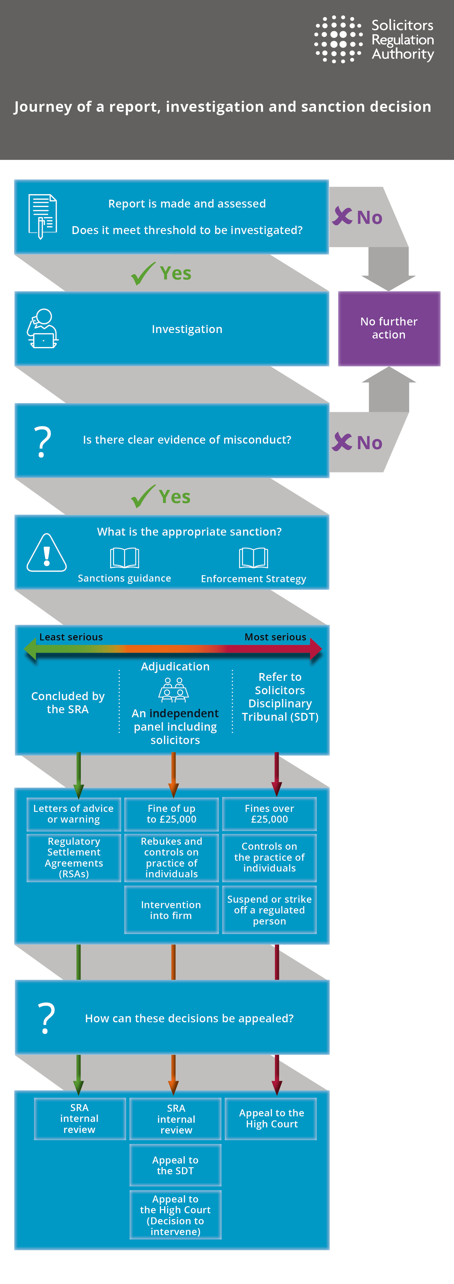 Journey of a report, investigation and sanction. Report is made and assessed.
Does it meet threshold to be investigated? If no, no further action. If yes, Investigation.
Is there clear evidence of misconduct? If no, no further action. If yes:
What is the appropriate sanction according to sanctions guidance and enforcement strategy?
The least serious sanctions are concluded by the SRA with letters of advice or warning or Regulatory Settlement Agreements (RSAs).
More serious sanctions go to Adjudication, an independent panel including solicitors, with fines of up to £25,000, rebukes and controls on practice of individuals, and interventions into firms.
The most serious are referred to the Solicitors Disciplinary Tribunal (SDT), with fines over £25,000, controls on the practice of individuals, or suspend or strike off a regulated person.
How can these decisions be appealed?
If concluded by the SRA, then an SRA internal review.
If concluded by adjudication, then an SRA internal review, appeal to the SDT or appeal to the High Court (decision to intervene).
If concluded by the SDT, then appeal to the High Court. 
